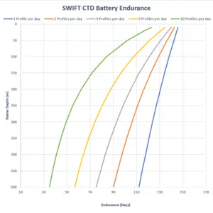 SWiFT CTD battery endurance