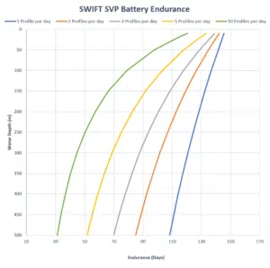 SWiFT SVP battery endurance
